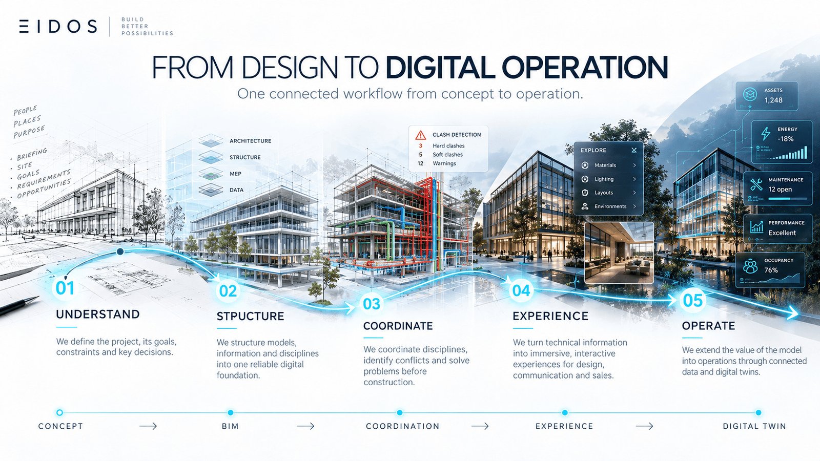 EIDOS PROCESS